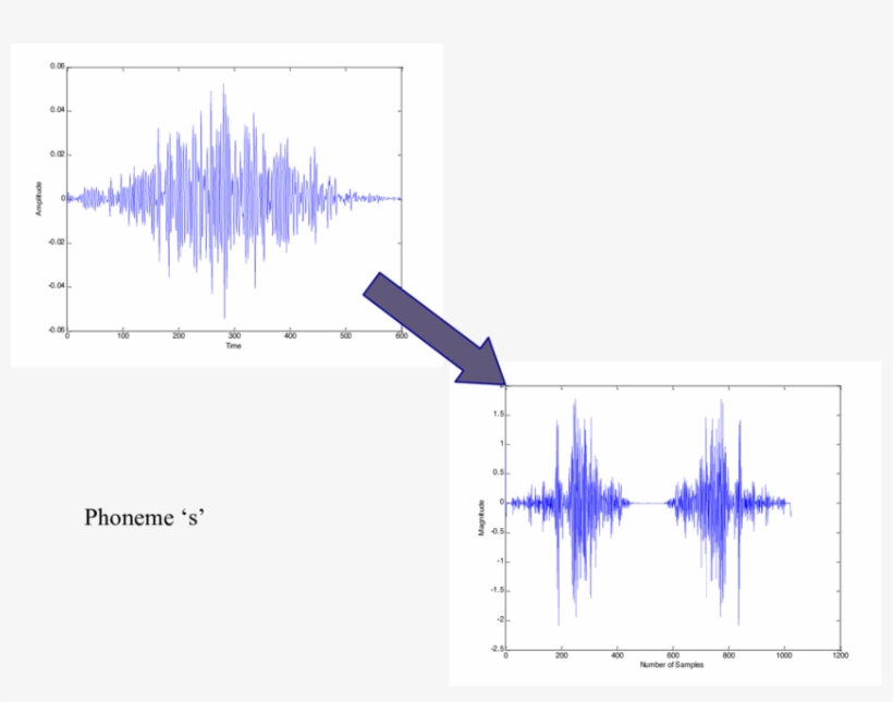 Phoneme Generation For Phoneme 's' - Phoneme, transparent png download