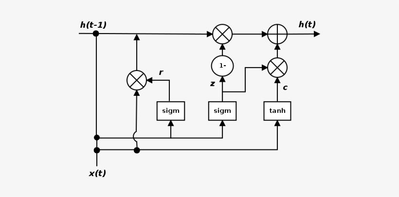Since Fewer Computations Are Needed To Make Updates - Gated Recurrent Unit, transparent png download