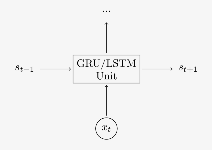 A Gru/lstm Unit Is Just Another Way To Calculate The - Diagram, transparent png download