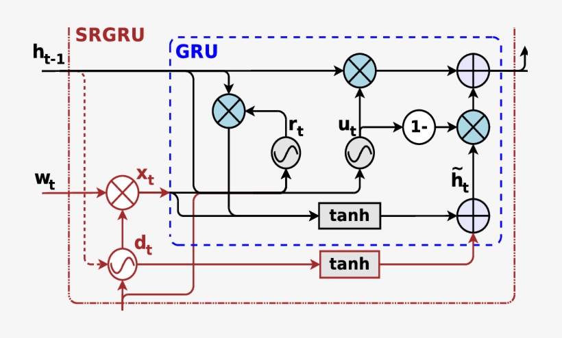 The Blue Dashed Box Is A Traditional Gru Cell In - Gated Recurrent Unit, transparent png download