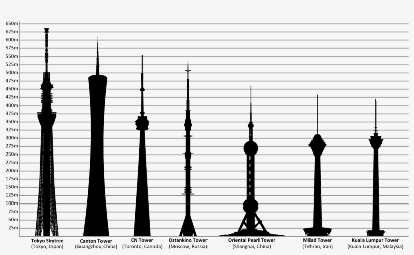 The World's Tallest Broadcast Towers - Avala Tower, transparent png download