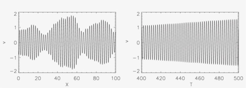 Linear Propagation Of Sound Waves For A Vanishing Randomness - Plot, transparent png download