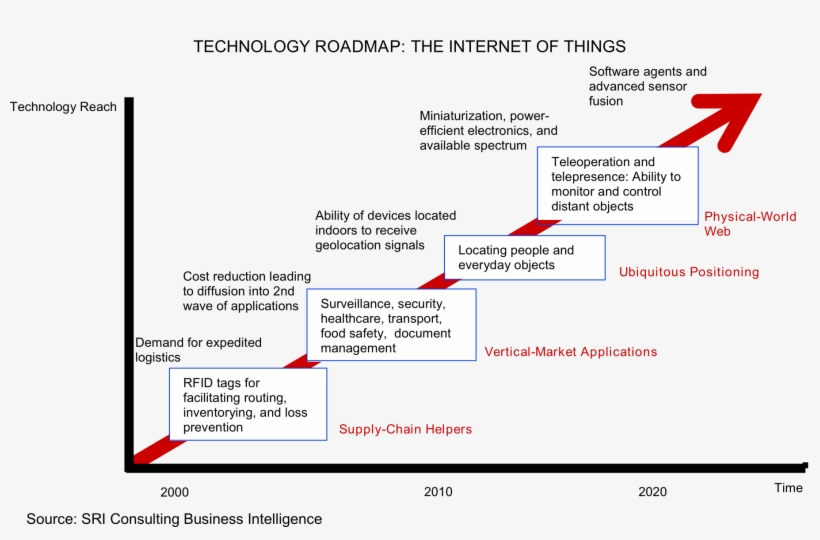 Internet Of Things - Technology Roadmap The Internet Of Things, transparent png download
