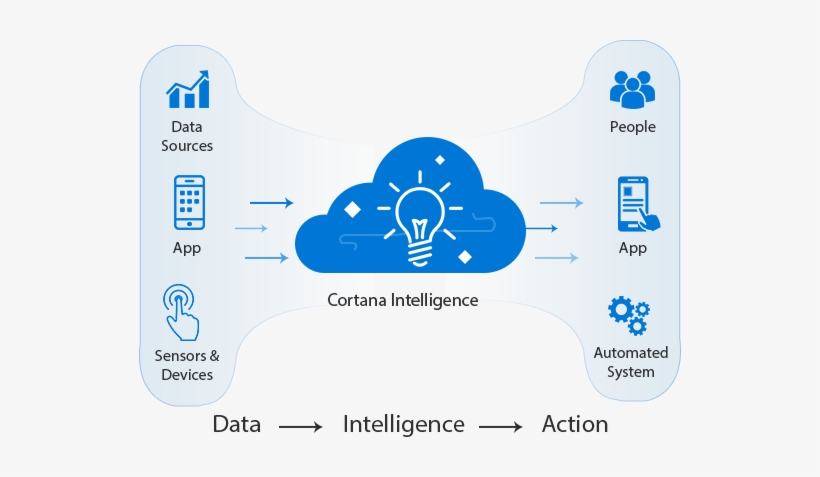 Azure Cortana Intelligence Suite Training - Graphic Design, transparent png download