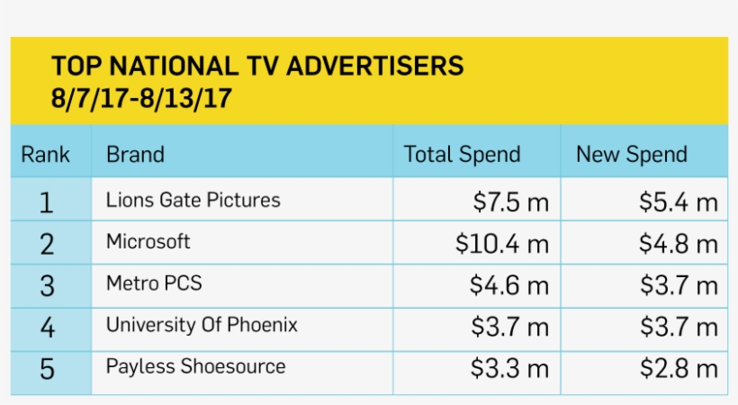 Lionsgate Pictures Edged Out The Previous Week's Top - Number, transparent png download