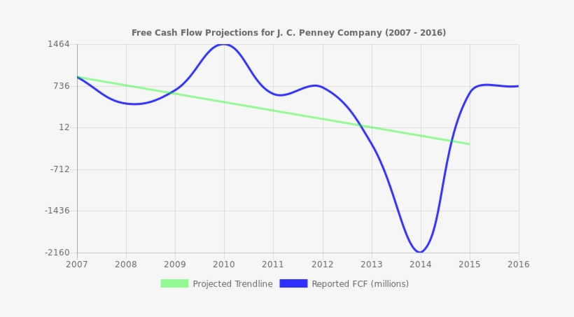 Free Cash Flow Trendline For Jcp - Nyse:d, transparent png download