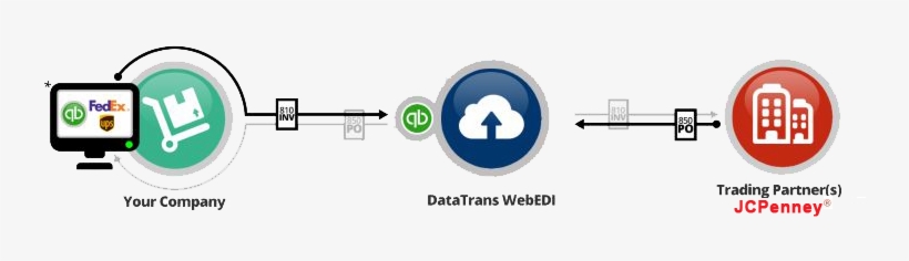 Jcpenney Edi - Electronic Data Interchange, transparent png download