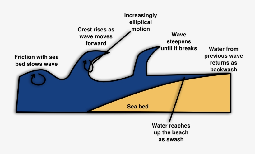 Enter Image Description Here - Wind Wave, transparent png download