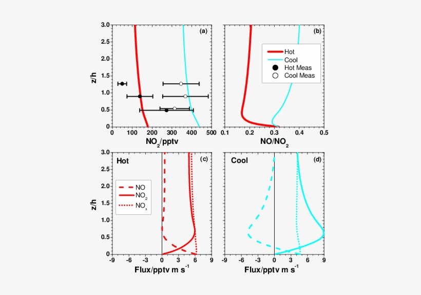 A) Vertical No 2 Model Profiles For The Hot And Cool - Diagram, transparent png download