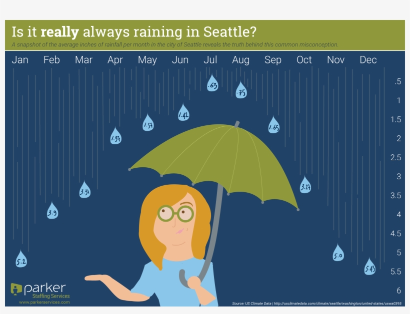 Is It Always Raining In Seattle The Short Answer Is - Infographic, transparent png download
