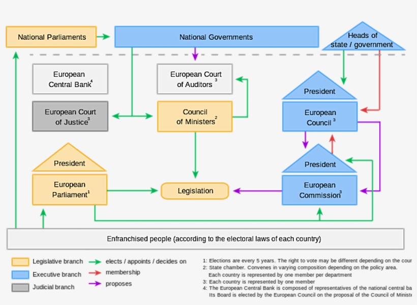 Eu - Political System Eu, transparent png download