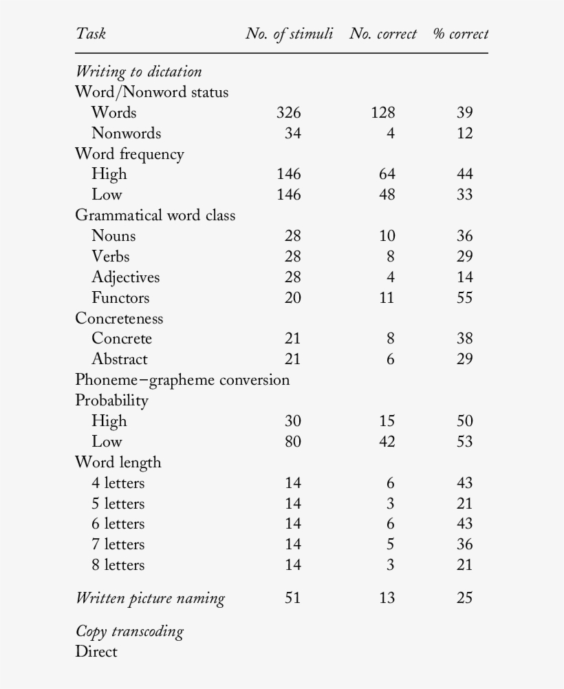 Cm's Performance On The Johns Hopkins Dysgraphia Battery - Snorkeling, transparent png download