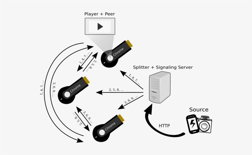 Is It Possible To Run A Peer To Peer Protocol On Chromecast - Chromecast Protocol, transparent png download