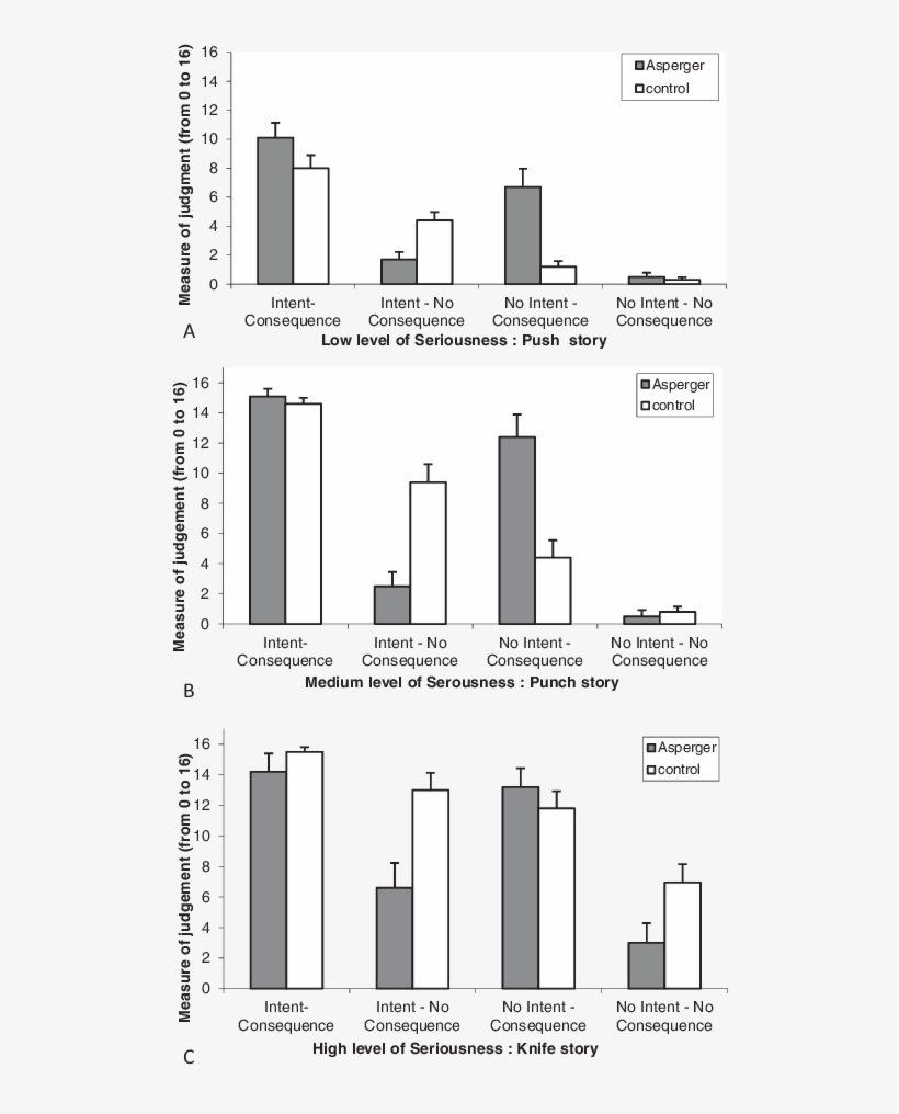 Mean Judgement Of Experimental Conditions For Each - Diagram, transparent png download