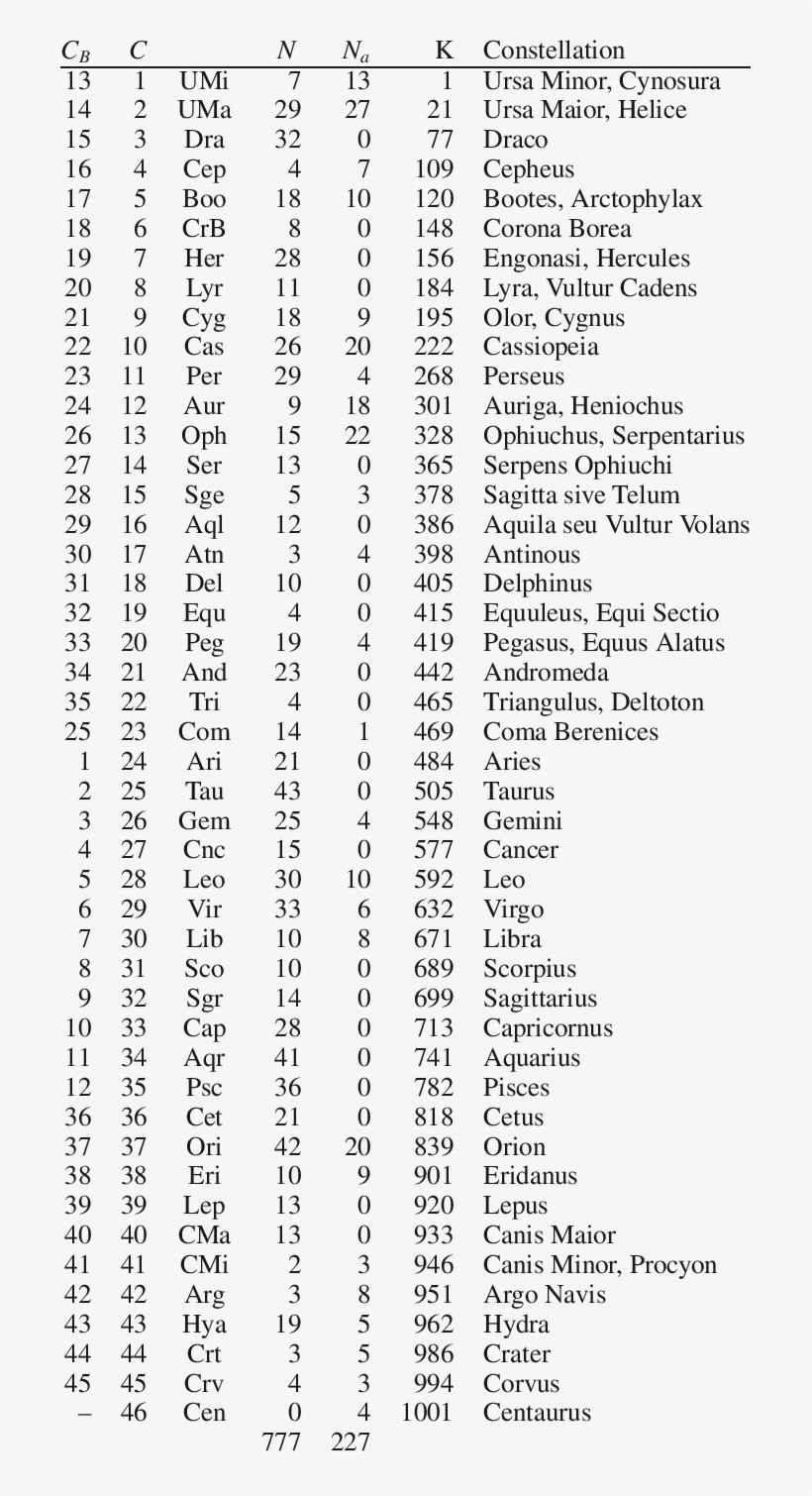 Constellations And Numbers Of Stars In Them - Constellations Numbers, transparent png download