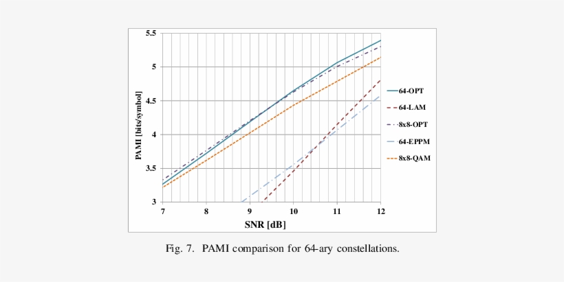 Ami Comparison For 64-ary Constellations - Diagram, transparent png download