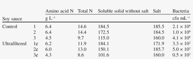 Comparison Between Three Batches Of Raw Soy Sauce And - Aro Entertainment, transparent png download