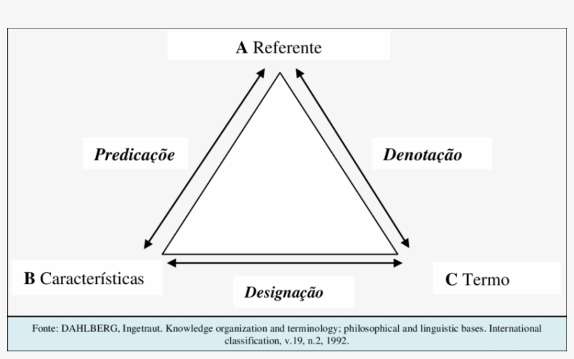 Triângulo Conceitual De Dahlberg - Triangle, transparent png download