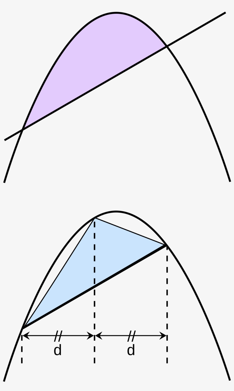 Arquímedes Demostró Que El Área Del Segmento Parabólico - Arquimedes Aportes Matematicos, transparent png download