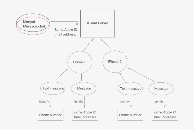 Why Apple Combines The Same Apple Id Imessage Chat - Ios 12, transparent png download