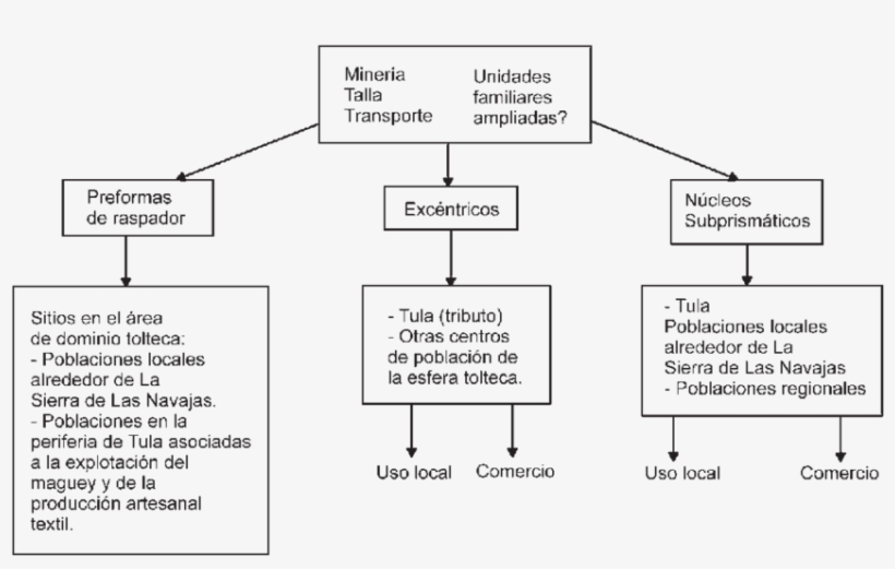 Posibles Formas De Distribució N De Los Productos De - Product, transparent png download