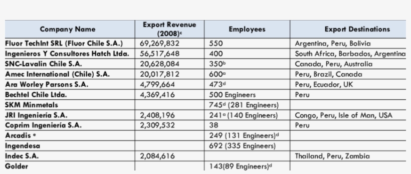 Leading Engineering Services Companies In Chile - Engineering, transparent png download