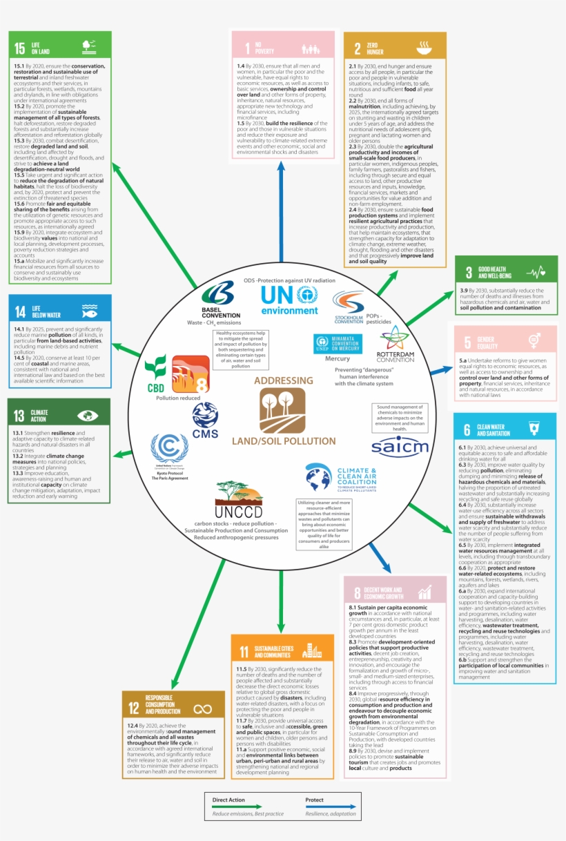 Landsoil Pollution Mea Indicators - Natural Environment, transparent png download