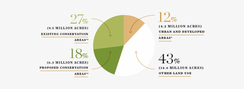 Existing Conservation Areas 27% - Acre, transparent png download