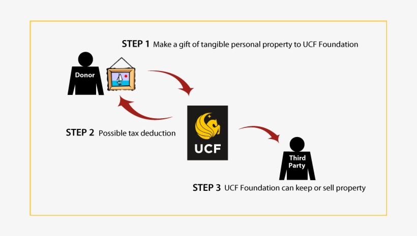 How It Works - University Of Central Florida, transparent png download