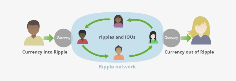 Ripple Works - Ripple How Does It Work, transparent png download