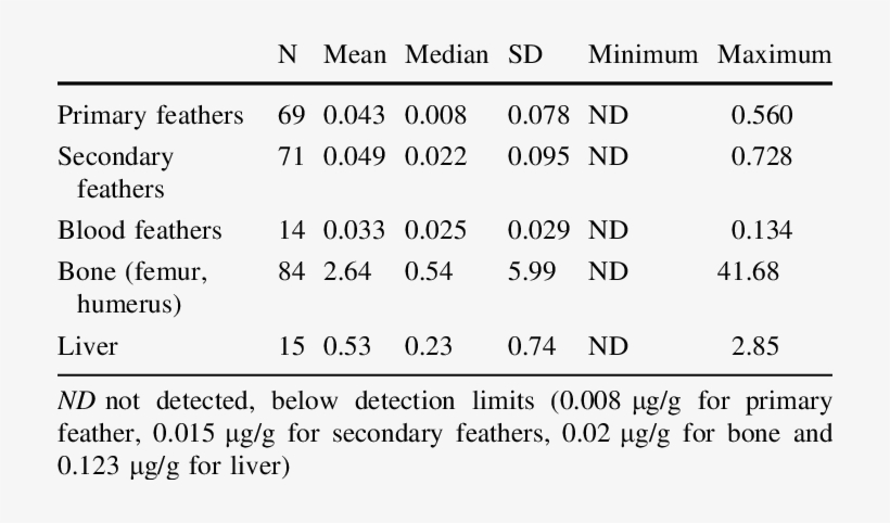 Concentrations In Tissues Of Spanish Imperial Eagles - Number, transparent png download