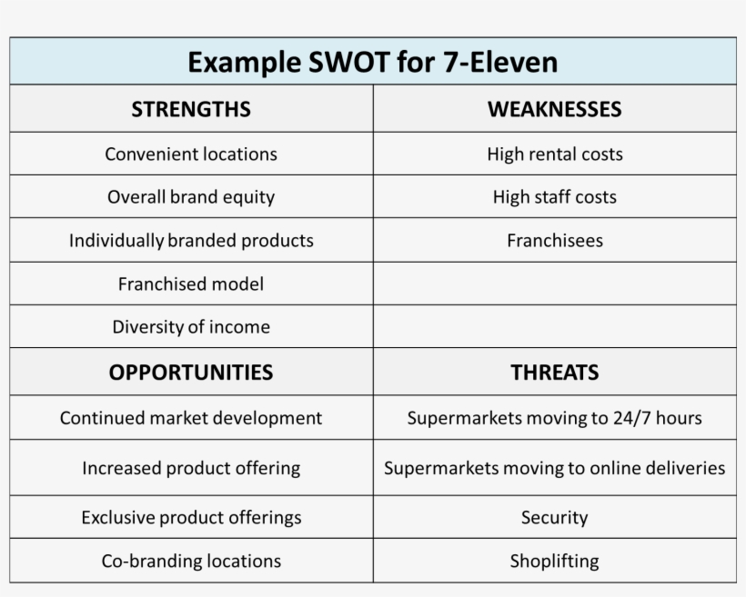 Example Swot For 7-eleven - Swot Analysis Of Supermarket, transparent png download