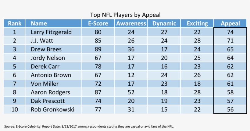 Nfl Players By Appeal - Primary Education, transparent png download