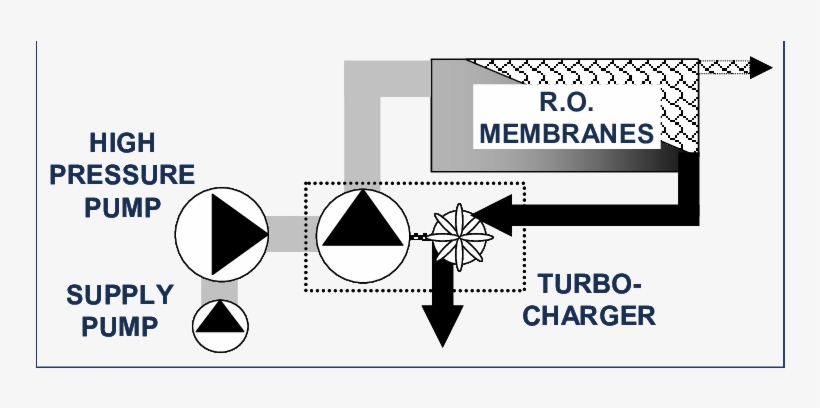 Swro Process With Turbocharger - Energy Recovery Turbine In Desalination Plant, transparent png download