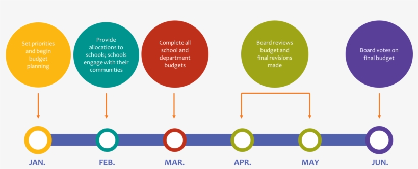 Timeline Illustrating The Budget Timeline - Ajusa 52160700 Gasket Set Cylinder Head, transparent png download