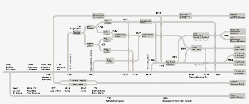 Churches Of Scotland Timeline - Christianity, transparent png download