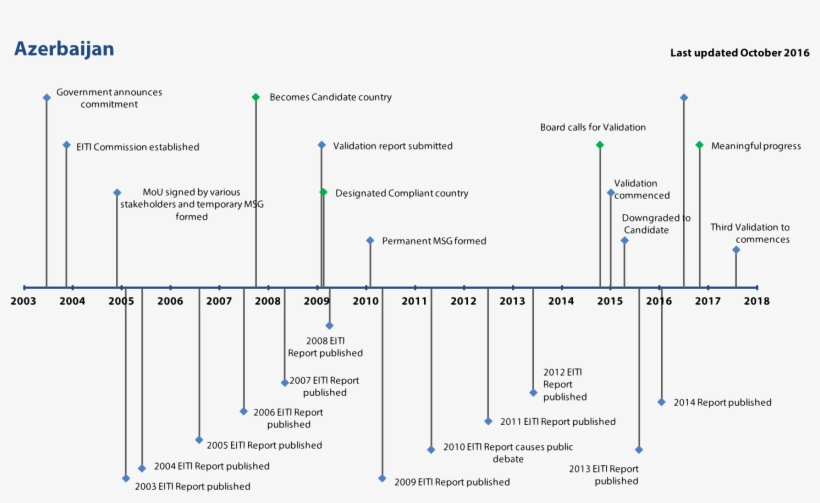 Timeline-azerbaijan - Diagram, transparent png download