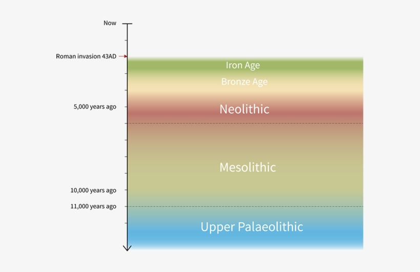 Iron Tools And Weapons Are Found For The First Time, - Prehistoric Ages Timeline, transparent png download