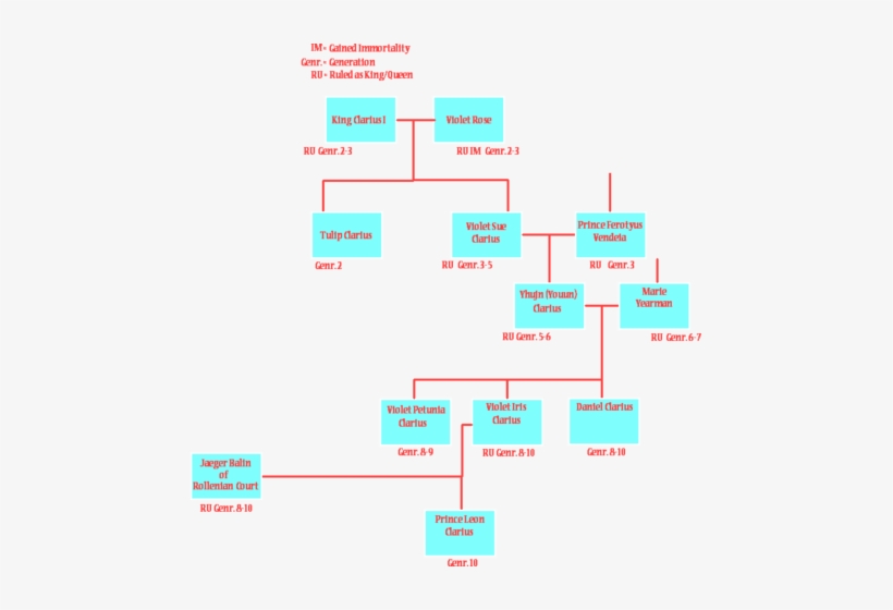 Clarian Family Timeline - Diagram, transparent png download
