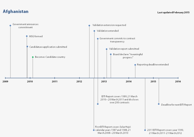 Timeline-afghanistan - Diagram, transparent png download