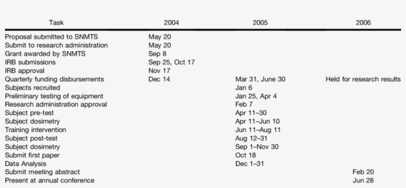 Snmts Grant Project Timeline - Sulfato De Magnesio Concentração, transparent png download