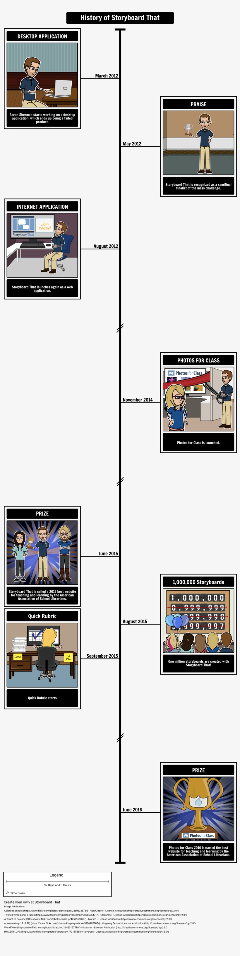 Sbt Timeline - Timeline, transparent png download
