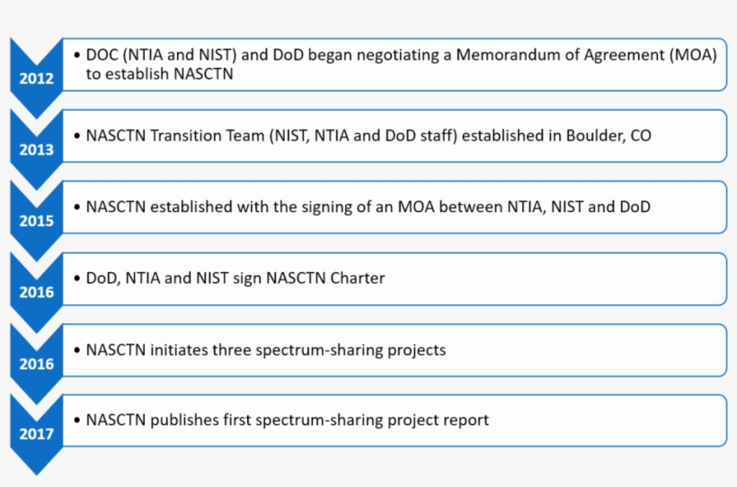 Nasctn Timeline - Steps In Building Strong Brand, transparent png download
