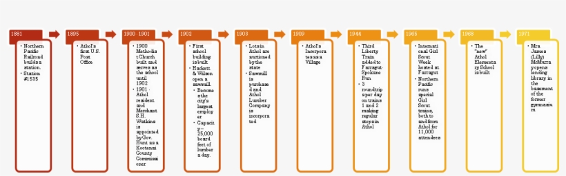 Athol Idaho History Timeline - Athol, transparent png download