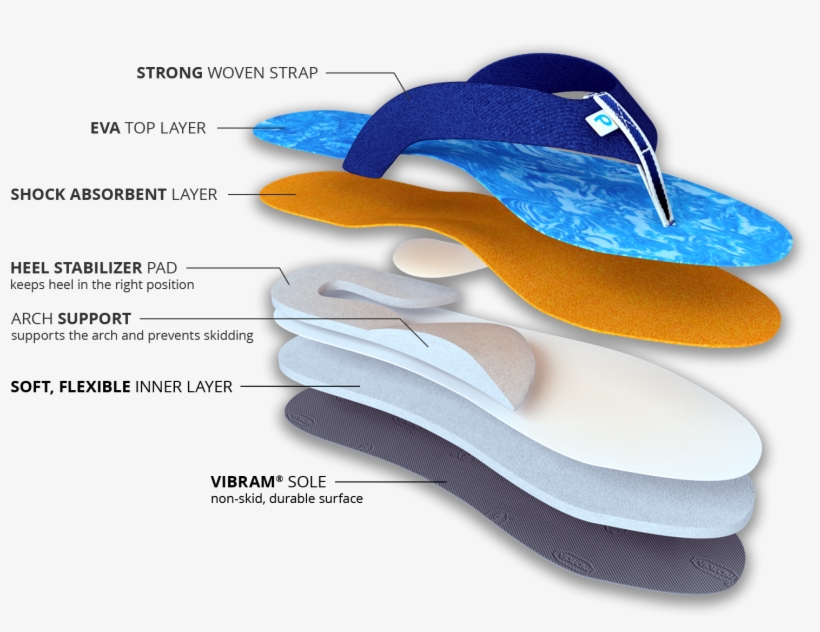 The Benefits Of Our Podiflop Slippers - Flip-flops, transparent png download