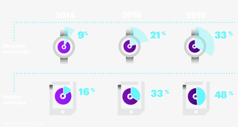 Significant Increase In Use Of Health Apps And Wearable - Research, transparent png download