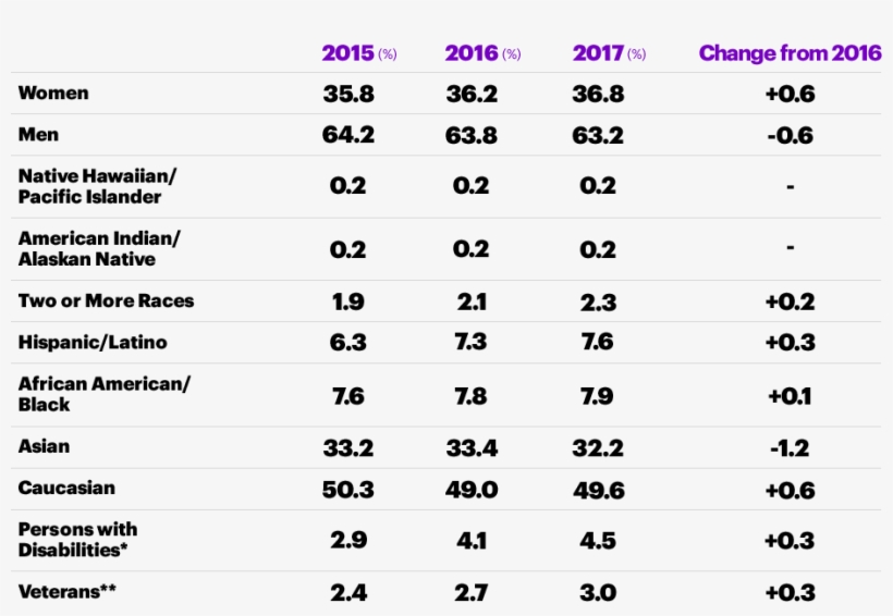 Statistics For 2015, 2016, 2017 For Gender, Ethnicity, - Disability, transparent png download