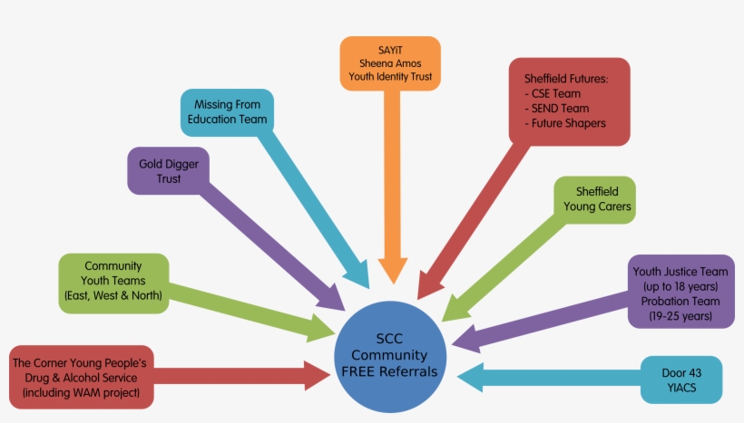 The Services Involved Are Shown In The Diagram Above - Brand Audit Template, transparent png download