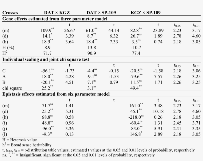 Generation Mean Analysis For Fruit Weight Of Six Generations - Document, transparent png download