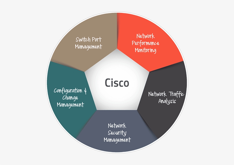 Cisco Monitoring Software - Cisco Product Life Cycle, transparent png download